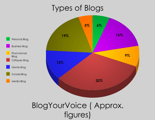 different types of blogs
